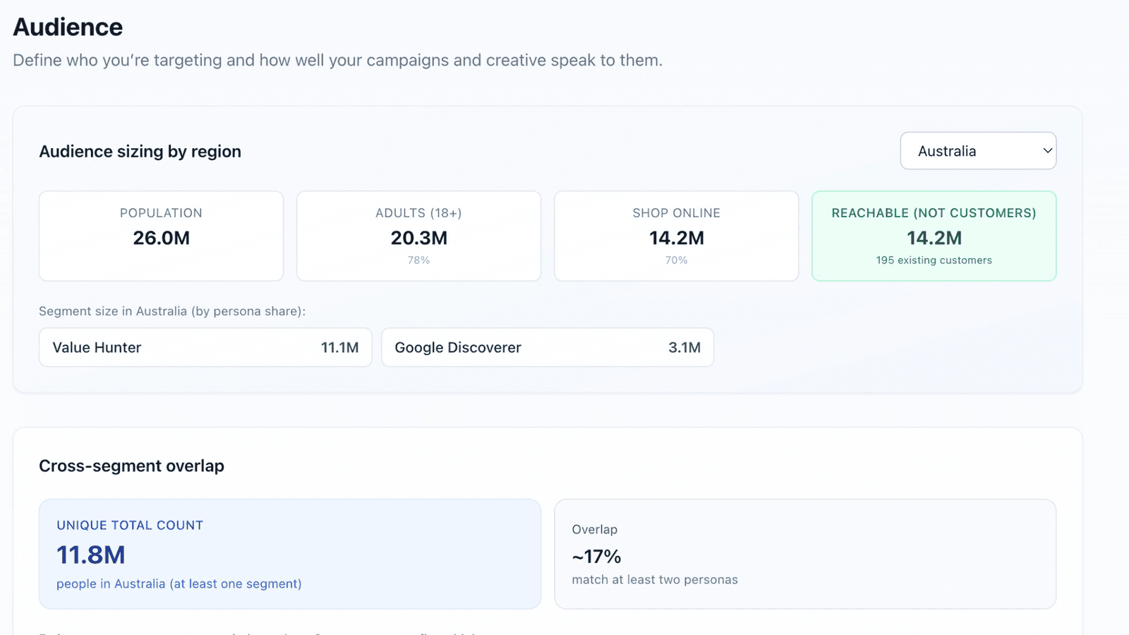 Audience screen showing audience sizing by region with population, adults, online shoppers and reachable non-customers, plus segment sizes by persona and cross-segment overlap.