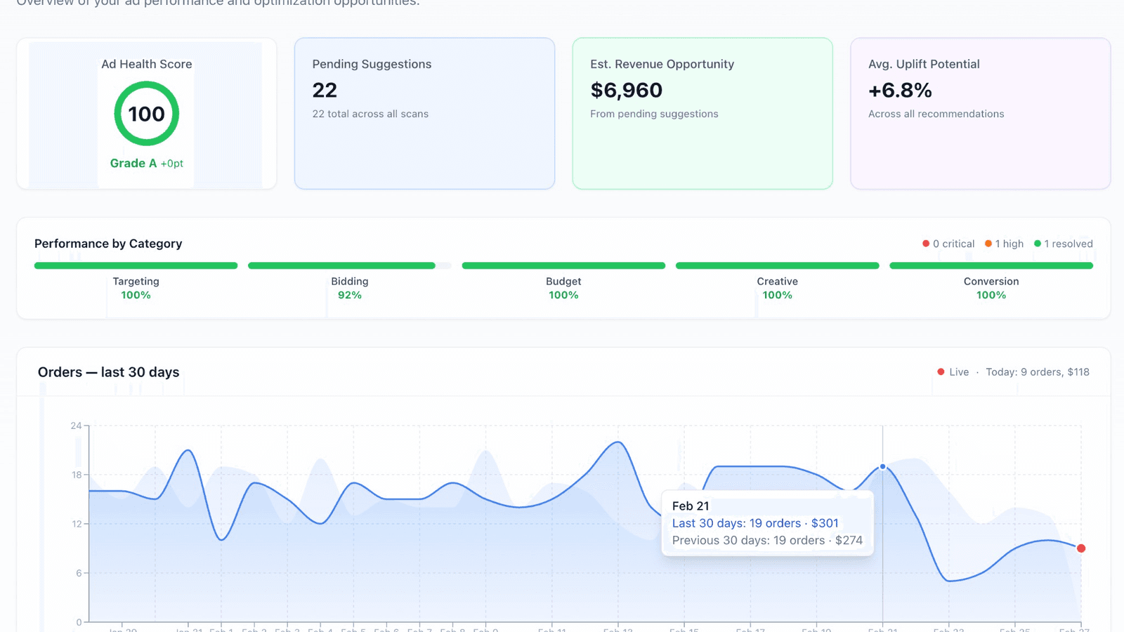 Dashboard overview showing Ad Health Score, pending suggestions, estimated revenue opportunity, performance by category, and a 30-day orders chart.